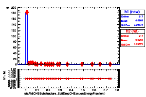 jetsAk8CHSSubstructure_SoftDropCHS.muonEnergyFraction()