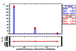 jetsAk8CHSSubstructure_SoftDropCHS.muonMultiplicity()