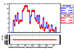 jetsAk8CHSSubstructure_SoftDropCHS.neutralEmEnergyFraction()