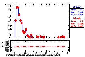 jetsAk8CHSSubstructure_SoftDropCHS.neutralHadronEnergyFraction()