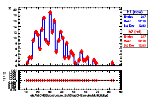jetsAk8CHSSubstructure_SoftDropCHS.neutralMultiplicity()