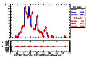 jetsAk8CHSSubstructure_SoftDropCHS.numberOfDaughters()