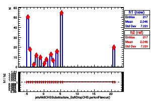jetsAk8CHSSubstructure_SoftDropCHS.partonFlavour()
