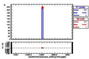 jetsAk8CHSSubstructure_SoftDropCHS.pdgId()