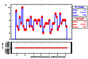 jetsAk8CHSSubstructure_SoftDropCHS.phi()