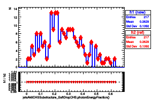 jetsAk8CHSSubstructure_SoftDropCHS.photonEnergyFraction()