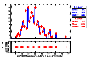 jetsAk8CHSSubstructure_SoftDropCHS.photonMultiplicity()