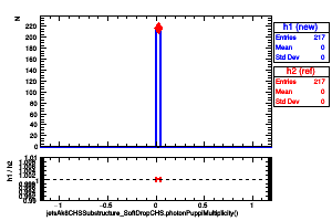 jetsAk8CHSSubstructure_SoftDropCHS.photonPuppiMultiplicity()