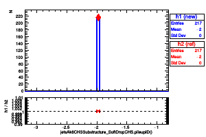 jetsAk8CHSSubstructure_SoftDropCHS.pileupID()