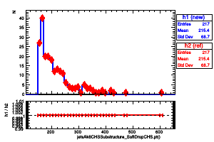 jetsAk8CHSSubstructure_SoftDropCHS.pt()