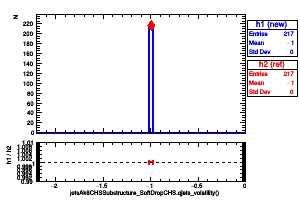 jetsAk8CHSSubstructure_SoftDropCHS.qjets_volatility()