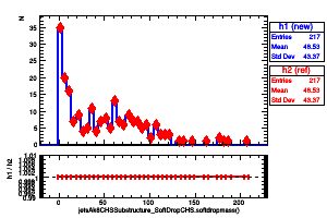 jetsAk8CHSSubstructure_SoftDropCHS.softdropmass()