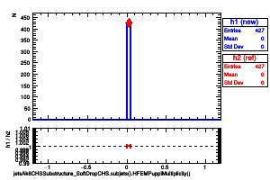 jetsAk8CHSSubstructure_SoftDropCHS.subjets().HFEMPuppiMultiplicity()