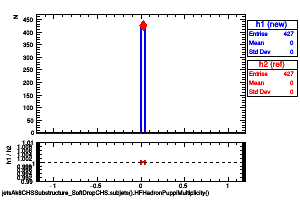 jetsAk8CHSSubstructure_SoftDropCHS.subjets().HFHadronPuppiMultiplicity()