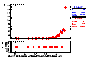 jetsAk8CHSSubstructure_SoftDropCHS.subjets().JEC_L1factor_raw()