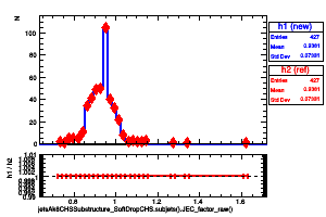 jetsAk8CHSSubstructure_SoftDropCHS.subjets().JEC_factor_raw()