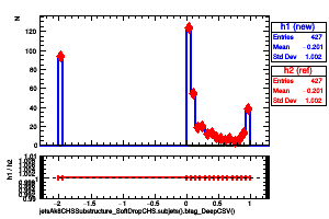 jetsAk8CHSSubstructure_SoftDropCHS.subjets().btag_DeepCSV()