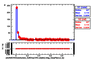jetsAk8CHSSubstructure_SoftDropCHS.subjets().btag_DeepFlavour_b()