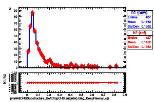 jetsAk8CHSSubstructure_SoftDropCHS.subjets().btag_DeepFlavour_c()