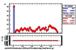 jetsAk8CHSSubstructure_SoftDropCHS.subjets().btag_DeepFlavour_g()