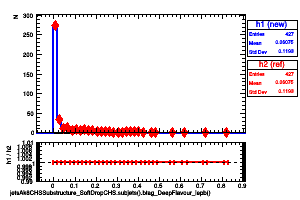 jetsAk8CHSSubstructure_SoftDropCHS.subjets().btag_DeepFlavour_lepb()