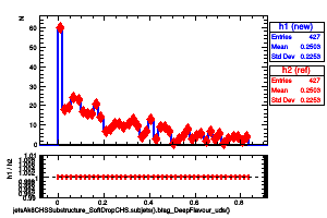 jetsAk8CHSSubstructure_SoftDropCHS.subjets().btag_DeepFlavour_uds()