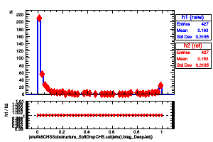 jetsAk8CHSSubstructure_SoftDropCHS.subjets().btag_DeepJet()
