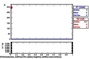 jetsAk8CHSSubstructure_SoftDropCHS.subjets().btaginfo().JetNSecondaryVertices()
