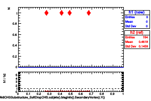 jetsAk8CHSSubstructure_SoftDropCHS.subjets().btaginfo().SecondaryVertex().Y()