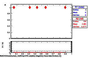 jetsAk8CHSSubstructure_SoftDropCHS.subjets().btaginfo().SecondaryVertex().Z()