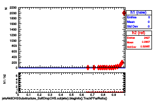 jetsAk8CHSSubstructure_SoftDropCHS.subjets().btaginfo().TrackPParRatio()