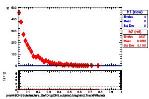 jetsAk8CHSSubstructure_SoftDropCHS.subjets().btaginfo().TrackPtRatio()