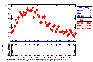 jetsAk8CHSSubstructure_SoftDropCHS.subjets().btaginfo().TrackPtRel()