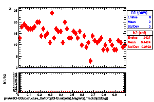 jetsAk8CHSSubstructure_SoftDropCHS.subjets().btaginfo().TrackSip2dSig()