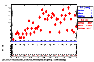jetsAk8CHSSubstructure_SoftDropCHS.subjets().btaginfo().TrackSip3dSig()