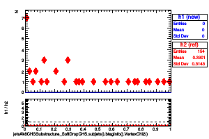 jetsAk8CHSSubstructure_SoftDropCHS.subjets().btaginfo().VertexChi2()