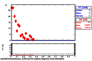 jetsAk8CHSSubstructure_SoftDropCHS.subjets().btaginfo().VertexJetDeltaR()