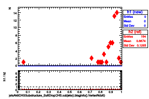 jetsAk8CHSSubstructure_SoftDropCHS.subjets().btaginfo().VertexNdof()