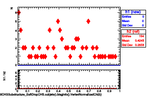 jetsAk8CHSSubstructure_SoftDropCHS.subjets().btaginfo().VertexNormalizedChi2()