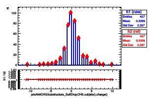 jetsAk8CHSSubstructure_SoftDropCHS.subjets().charge()