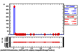 jetsAk8CHSSubstructure_SoftDropCHS.subjets().chargedEmEnergyFraction()