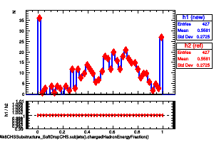 jetsAk8CHSSubstructure_SoftDropCHS.subjets().chargedHadronEnergyFraction()