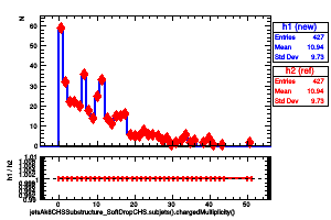 jetsAk8CHSSubstructure_SoftDropCHS.subjets().chargedMultiplicity()