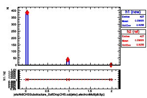 jetsAk8CHSSubstructure_SoftDropCHS.subjets().electronMultiplicity()