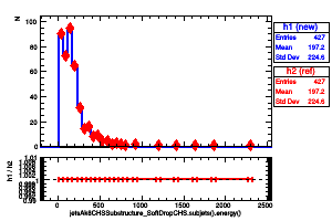 jetsAk8CHSSubstructure_SoftDropCHS.subjets().energy()