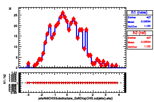 jetsAk8CHSSubstructure_SoftDropCHS.subjets().eta()