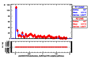 jetsAk8CHSSubstructure_SoftDropCHS.subjets().jetArea()