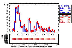 jetsAk8CHSSubstructure_SoftDropCHS.subjets().lepton_keys()