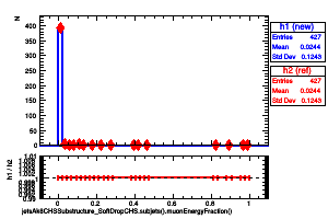 jetsAk8CHSSubstructure_SoftDropCHS.subjets().muonEnergyFraction()