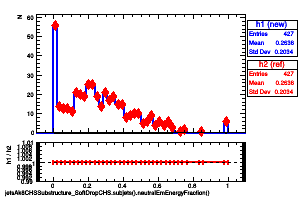 jetsAk8CHSSubstructure_SoftDropCHS.subjets().neutralEmEnergyFraction()